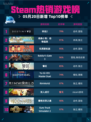 Steam热销游戏榜命运2登顶