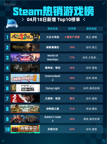 Steam热销游戏榜大比斗传说登顶截图1