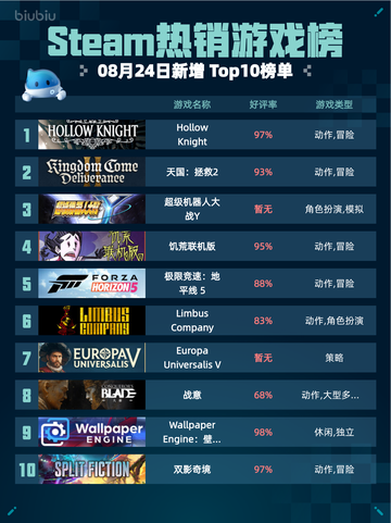 Steam热销游戏榜Hollow Knight登顶🔥🎮💥截图1