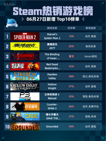 🔥Steam热销游戏榜Marvel‘s Spider-Man 2登顶！🕷截图1