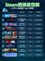 🔥Steam热销游戏榜The Sims™ 4登顶！🎮