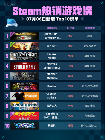 🔥Steam热销榜《使命召唤》黑色组织S1登顶！💥截图1