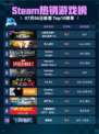 🔥Steam热销榜《使命召唤》黑色组织S1登顶！💥