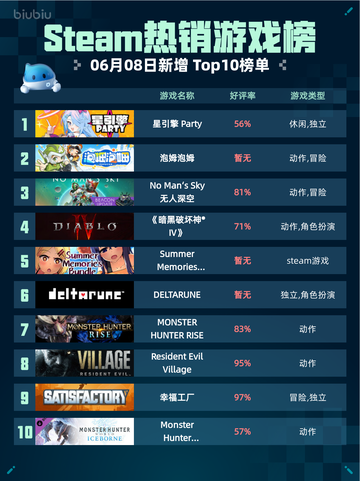 Steam热销游戏榜星引擎 Party登顶🔥🎉截图1