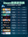 Steam热销游戏榜星引擎 Party登顶🔥🎉