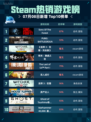 🔥Steam热销游戏榜Sons Of The Forest登顶💥