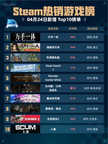 Steam热销游戏榜万手一体登顶截图1