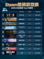 Steam热销游戏榜万手一体登顶