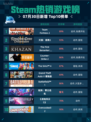 🔥Steam热销游戏榜Team Fortress 2登顶💥
