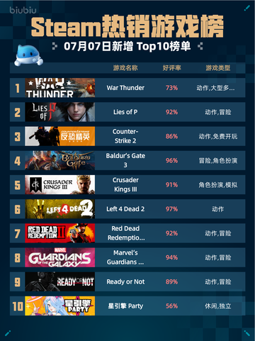Steam热销游戏榜War Thunder登顶🔥🎮💥截图1