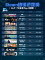 Steam热销游戏榜开球! REMATCH登顶🔥🎉