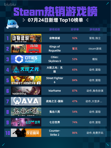🔥Steam热销游戏榜动物迷城登顶🏆截图1
