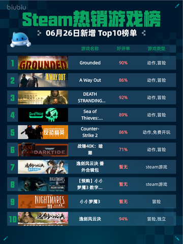 🎮Steam热销游戏榜Grounded登顶🔥截图1
