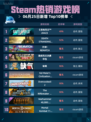 🔥Steam热销游戏榜《战地风云™ 2042》登顶💥
