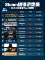 🔥Steam热销游戏榜The Riftbreaker 银河破裂者登顶💥