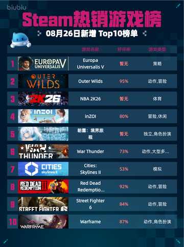 🔥Steam热销游戏榜Europa Universalis V登顶👑截图1