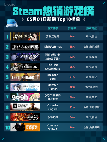 Steam热销游戏榜刀剑江湖路登顶截图1