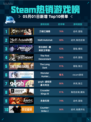 Steam热销游戏榜刀剑江湖路登顶