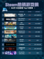 Steam热销游戏榜使命召唤®：战争地带™登顶🔥🎮