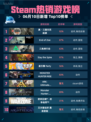 Steam热销游戏榜真・三国无双起源登顶🔥🔥🔥