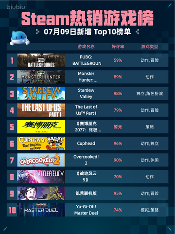 🔥Steam热销游戏榜PUBG: BATTLEGROUNDS登顶💥截图1