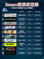 🔥霍格沃茨之遗登顶Steam热销榜✨