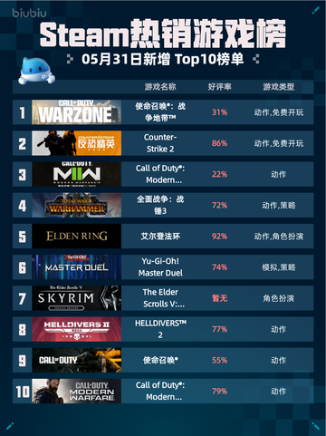 Steam热销游戏榜使命召唤®：战争地带™登顶截图1