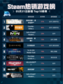 Steam热销游戏榜使命召唤®：战争地带™登顶