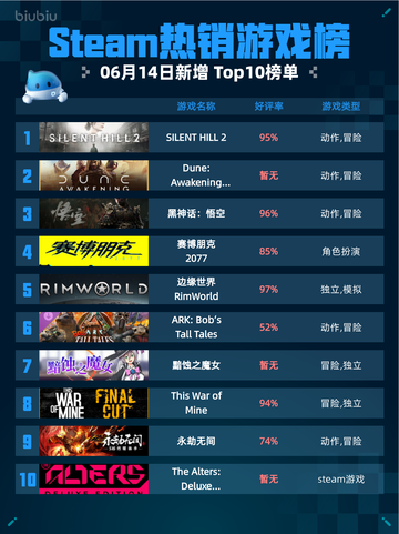 Steam热销游戏榜SILENT HILL 2登顶🎉🔥超惊悚！截图1