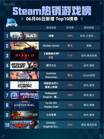 🔥Steam热销游戏榜战意登顶🎉仅限今日！🎮截图1