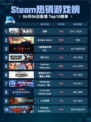 🔥Steam热销游戏榜战意登顶🎉仅限今日！🎮
