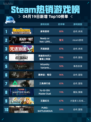 Steam热销游戏榜家有恶邻登顶🔥💥