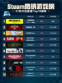 🔥Steam热销榜登顶！《赛博朋克2077：终极版》💥