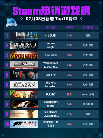 🎮Steam热销游戏榜《小小梦魇2》登顶💥截图1