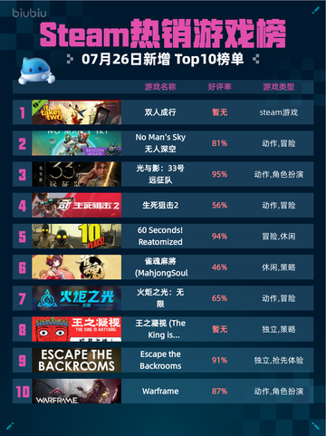 Steam热销游戏榜双人成行登顶截图1