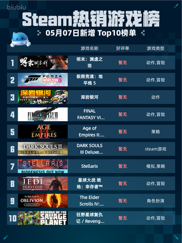 Steam热销游戏榜明末：渊虚之羽登顶截图1