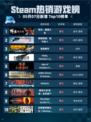 Steam热销游戏榜明末：渊虚之羽登顶