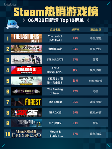 Steam热销游戏榜The Last of Us™ Part I登顶截图1