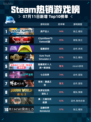 🎮Steam热销游戏榜房产达人登顶！💥
