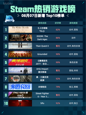 🔥Steam热销游戏榜《上古卷轴®OL》登顶👑截图1