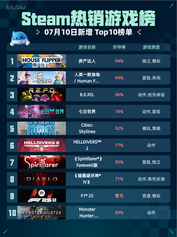 🔥Steam热销游戏榜房产达人登顶！截图1