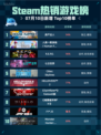 🔥Steam热销游戏榜房产达人登顶！