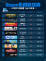🔥《侏罗纪世界：进化2》登顶Steam热销榜！🦖💥