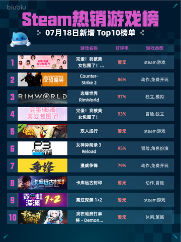 🔥Steam热销游戏榜完蛋！我被美女包围了！1+2登顶💥截图1