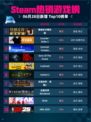 🔥Steam热销游戏榜情感反诈模拟器登顶💥