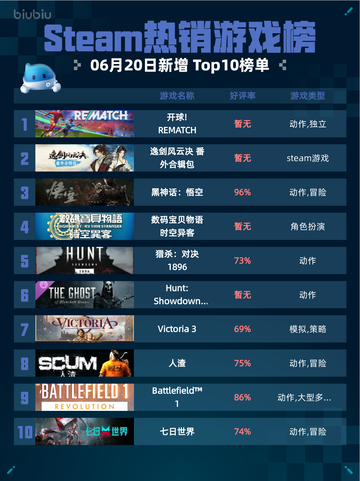 Steam热销游戏榜开球! REMATCH登顶🔥🎮截图1