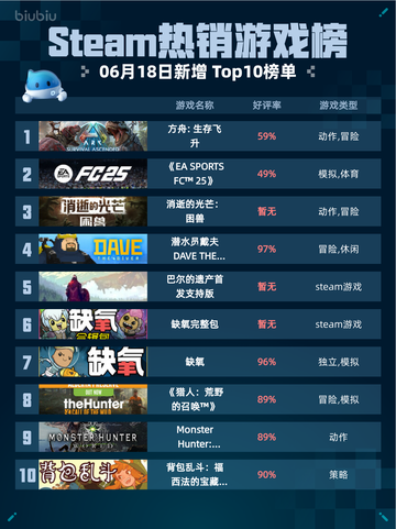 🔥Steam热销游戏榜方舟: 生存飞升登顶💥截图1