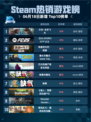 🔥Steam热销游戏榜方舟: 生存飞升登顶💥