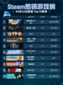 Steam热销游戏榜超级机器人大战Y登顶