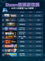 Steam热销游戏榜战意登顶